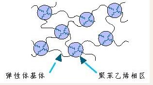 SEBS的相去結(jié)構(gòu)